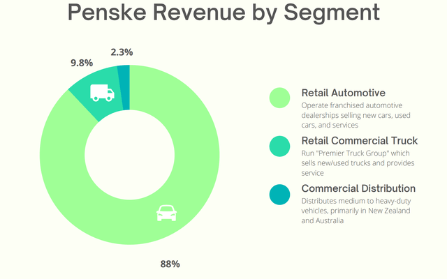 Penske Revenue by Segment