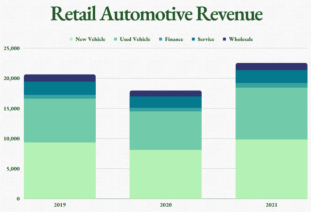 Penske Auto Revenue by Segment