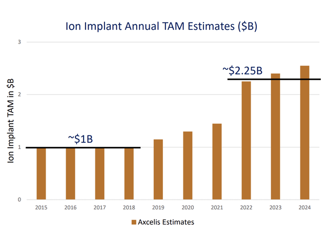 Ion implant's total addressable market chart