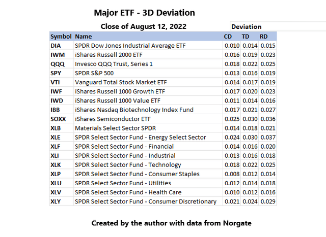 Major ETF 3D Volatility 8/12/22