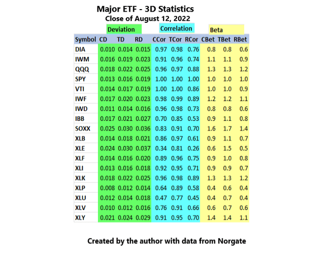Major ETF 3D Statistics 8/12/22 Close