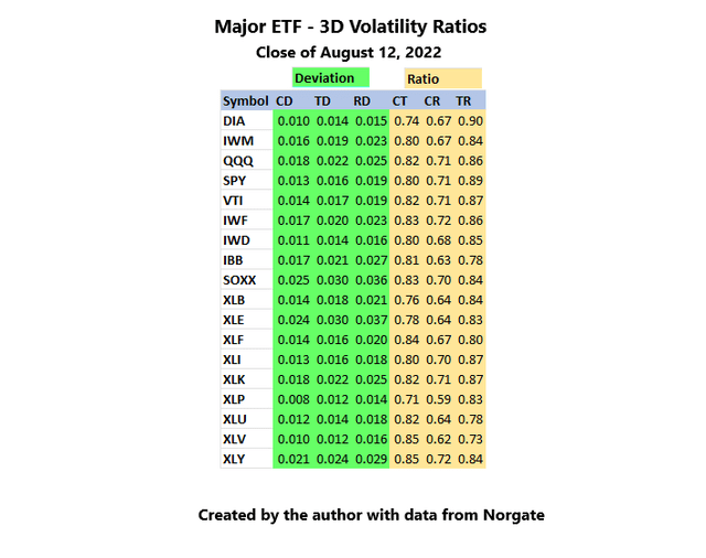 Major ETF 8/12/22 3D Volatility Ratios