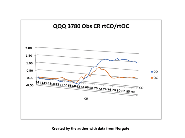QQQ 3780 Obs CR CO/OC Return