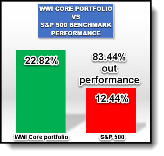 WWI Core Portfolio Vs S&P 500 Benchmark