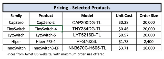 POWI selected prices