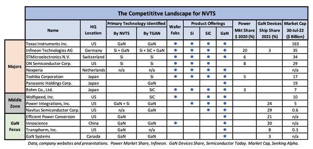 NVTS competitors