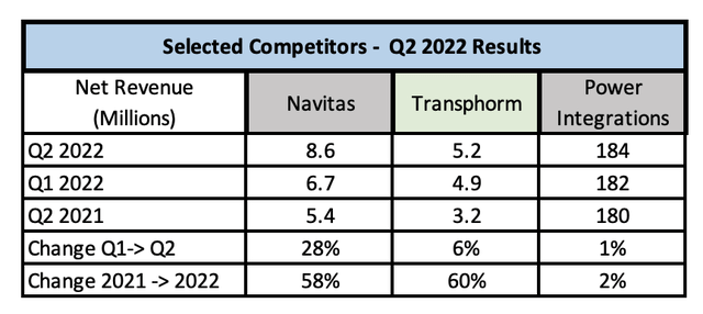 Navitas vs competitors quarterly results