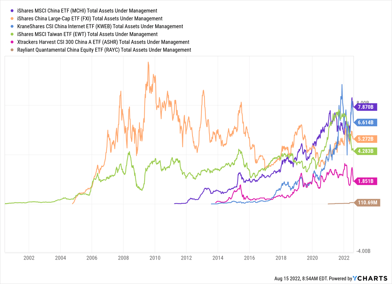 MCHI Total Assets Under Management