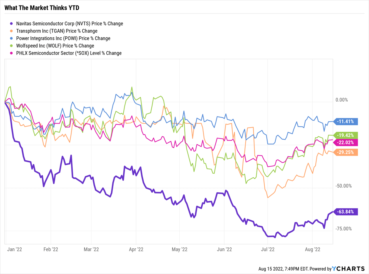 Navitas vs peers stock price YTD