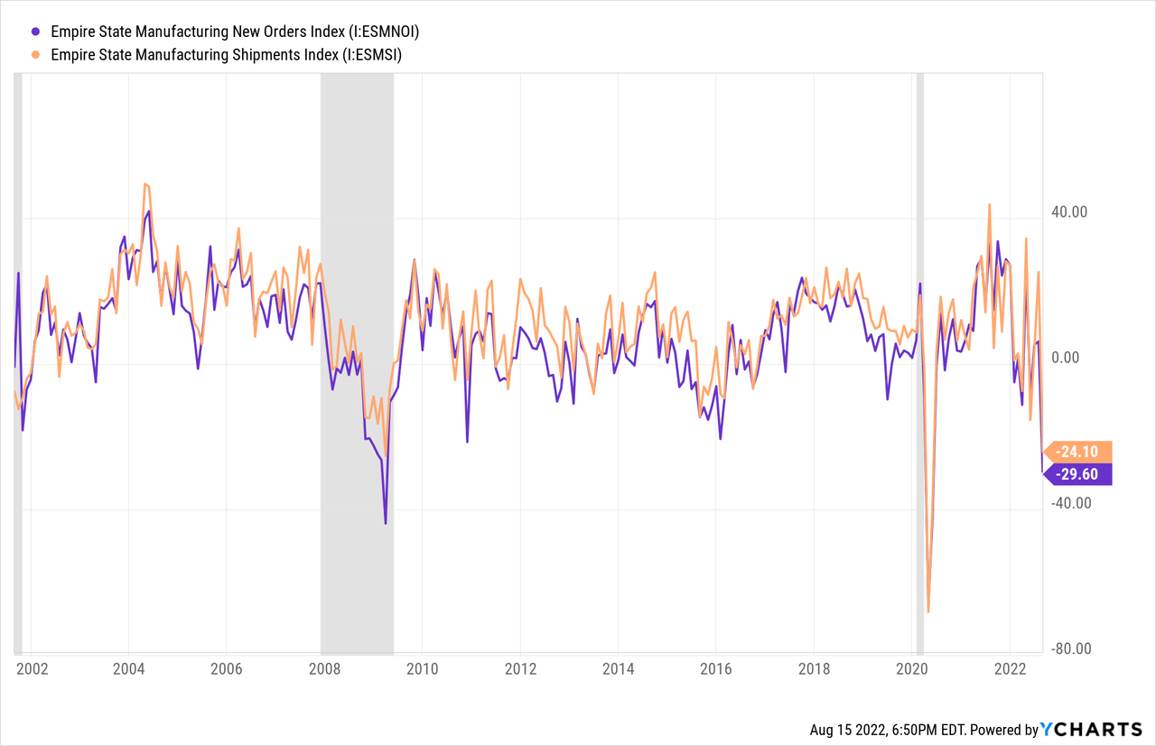 Empire State Manufacturing New Orders Index