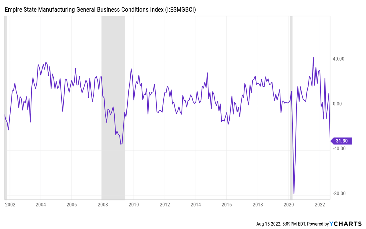 Empire State Manufacturing General Business Conditions Index