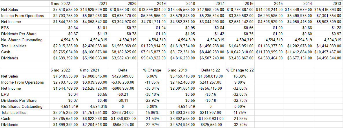 A financial history of United Guardian from 2013 to the present