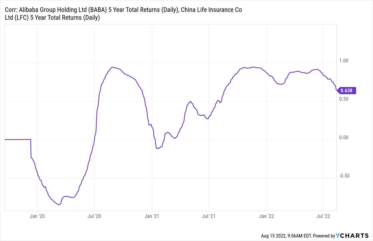 Alibaba 5 year total returns