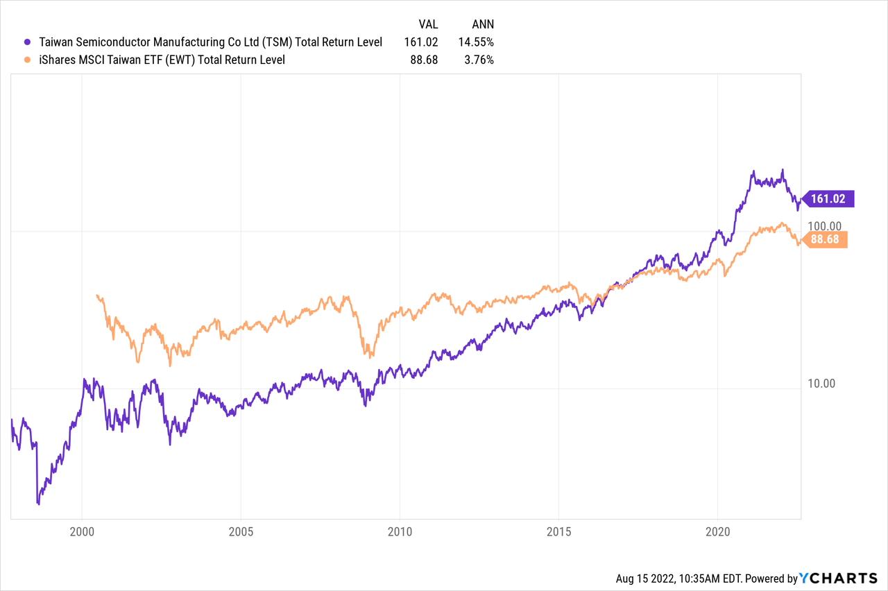 TSM stock total return level