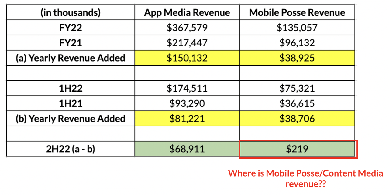 APPS 2H22 Mobile Posse Revenue
