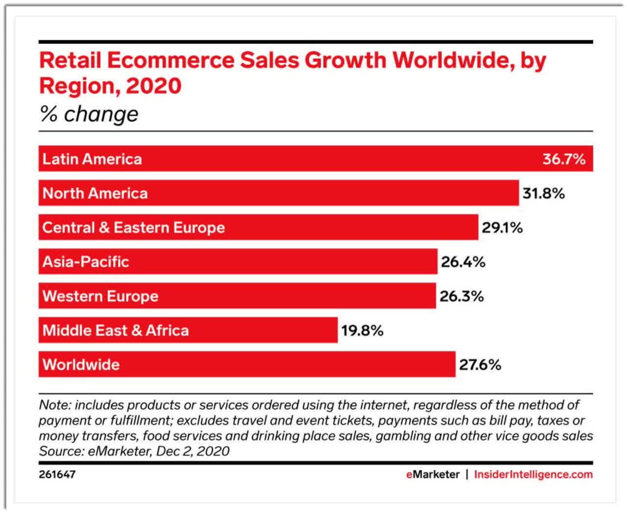 Global Retail Ecommerce