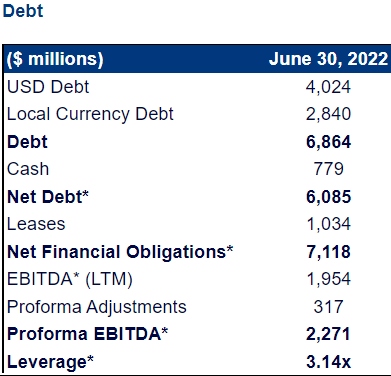 Millicom International debt