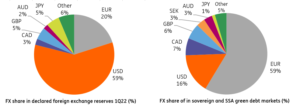 FX share in declared foreign exchange reserve 1Q22 (%)