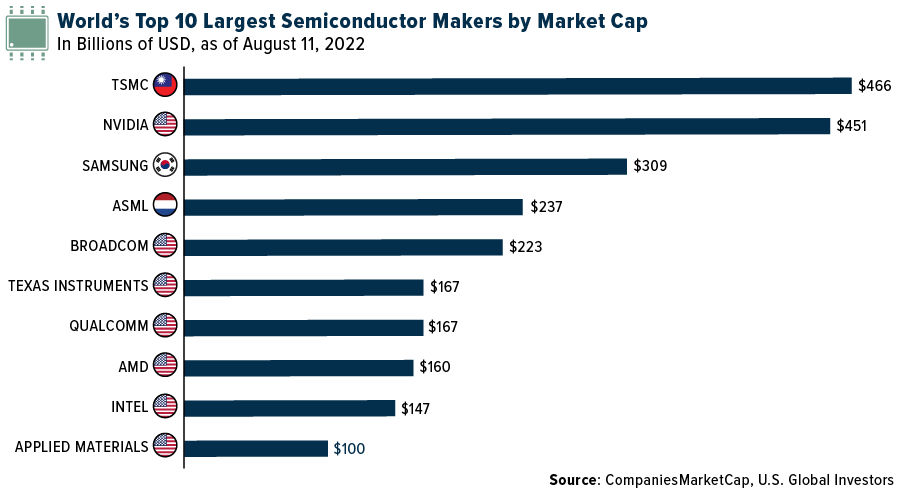 worlds top 10 largest semiconductor makers by market cap
