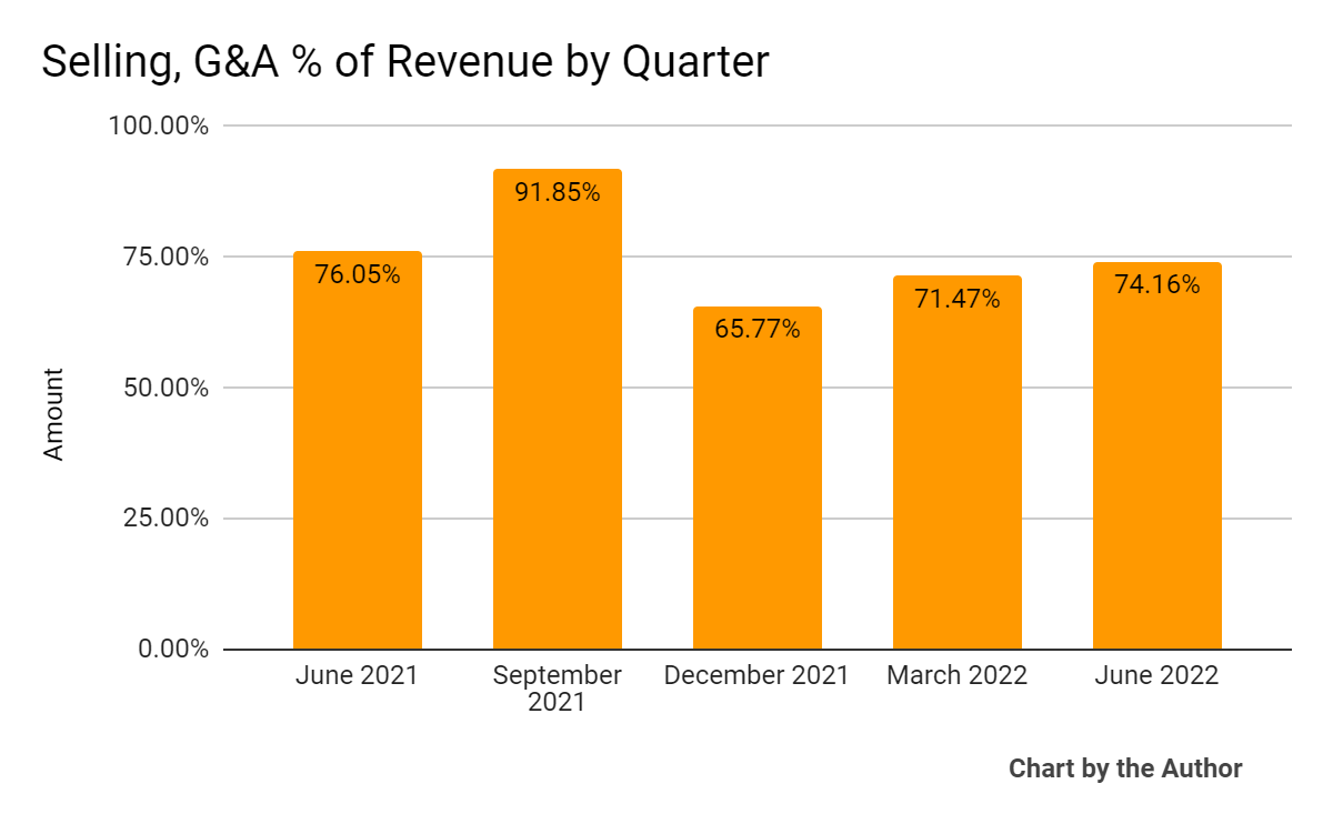 5 Quarter SG&A % Of Revenue