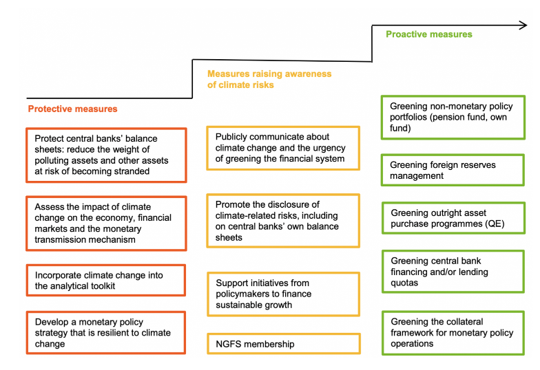 The role for monetary policy in the green transition