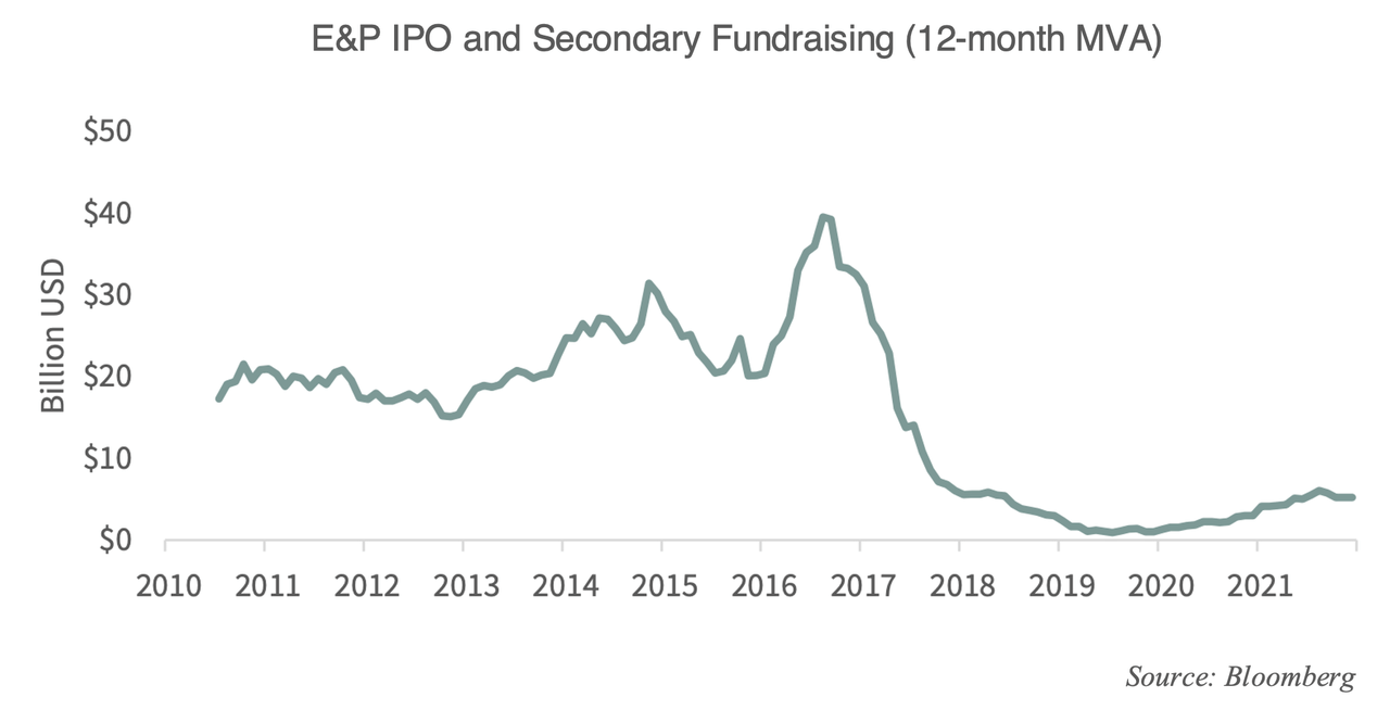 E&P IPO and Secondary Fundraising (12-month MVA)