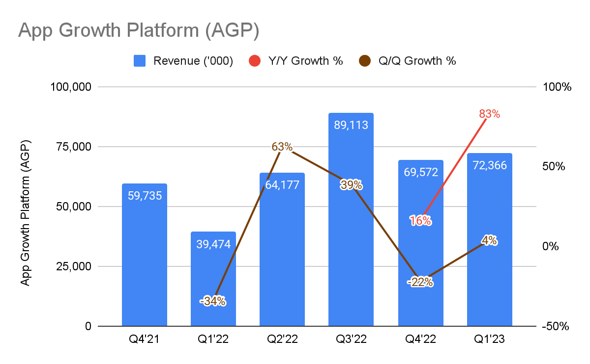 Revenue Growth for APPS App Growth Platform