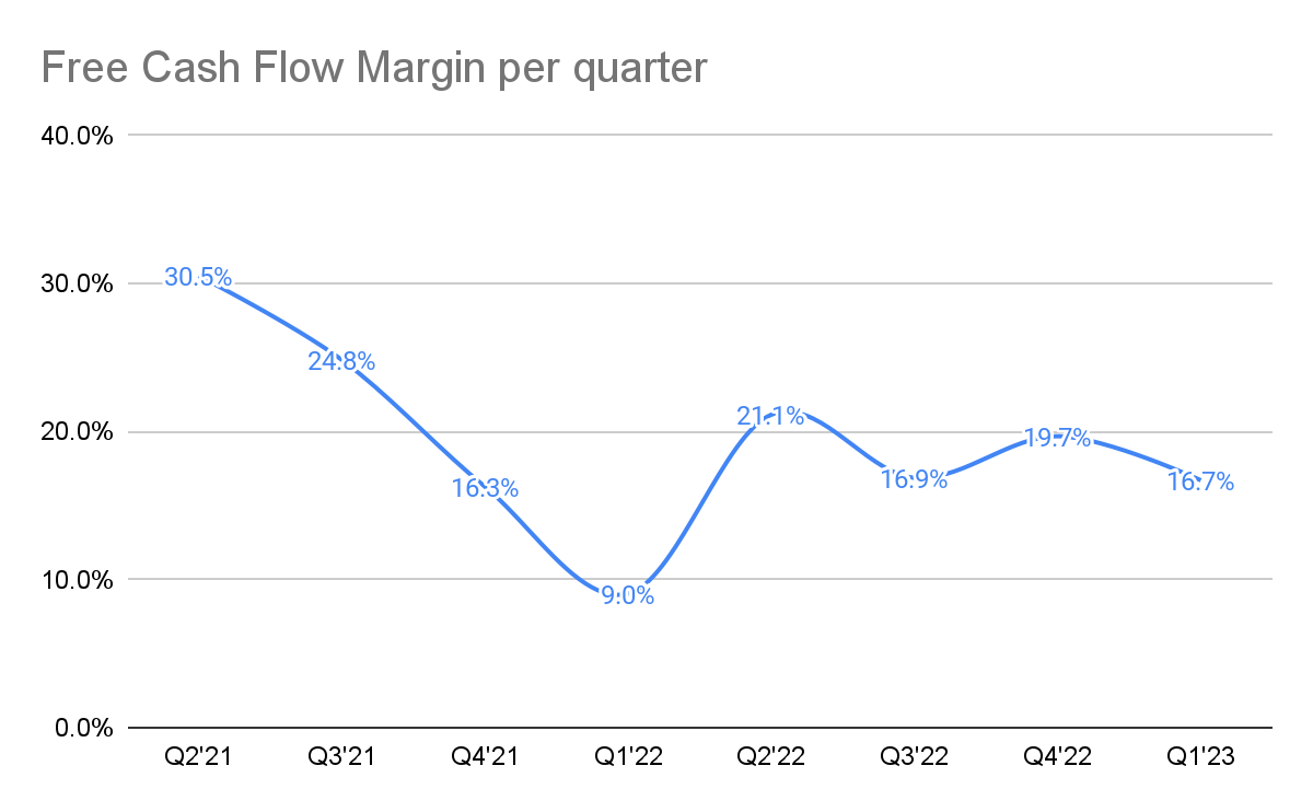 APPS Free Cash Flow Margin