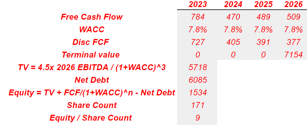 Millicom stock DCF Model