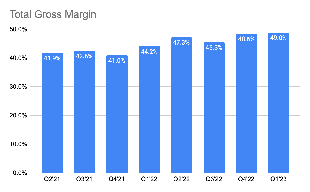 Overall Gross Margin