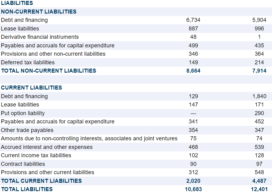 Millicom International liabailities