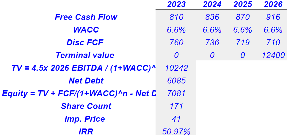 TIGO DCF Model