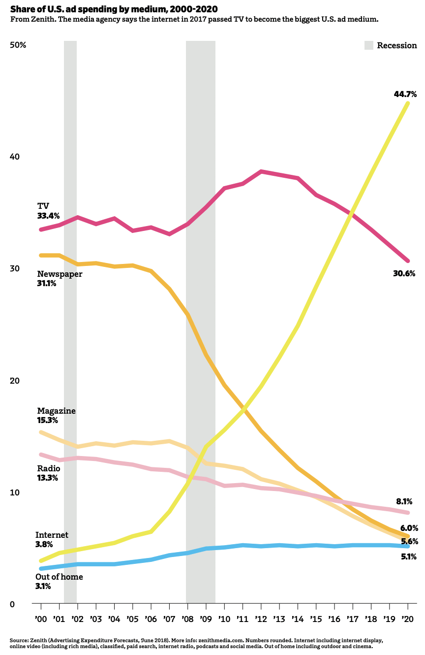 Internet ad industry