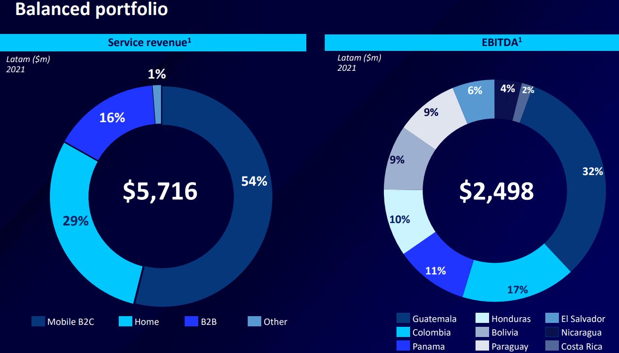 Millicom International Portfolio