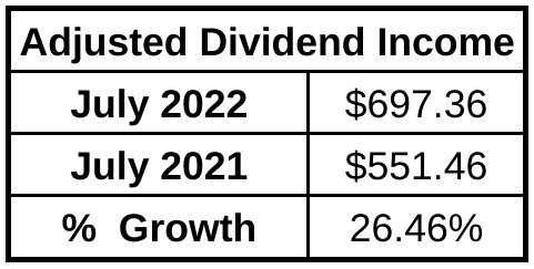 Adjusted dividend income