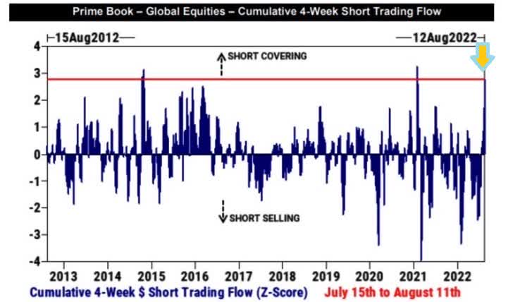Prime Book - Global Equities - Cumulative 4-Week Short Trading Flow