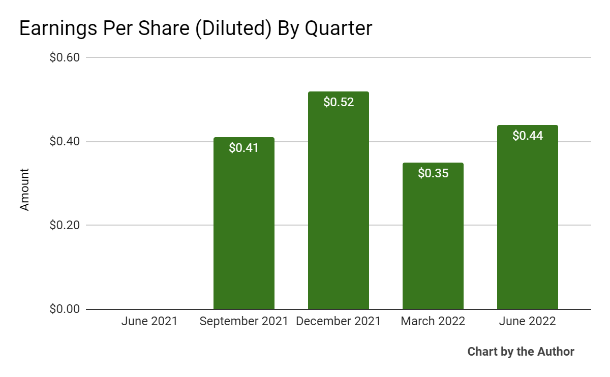 5 Quarter Earnings Per Share