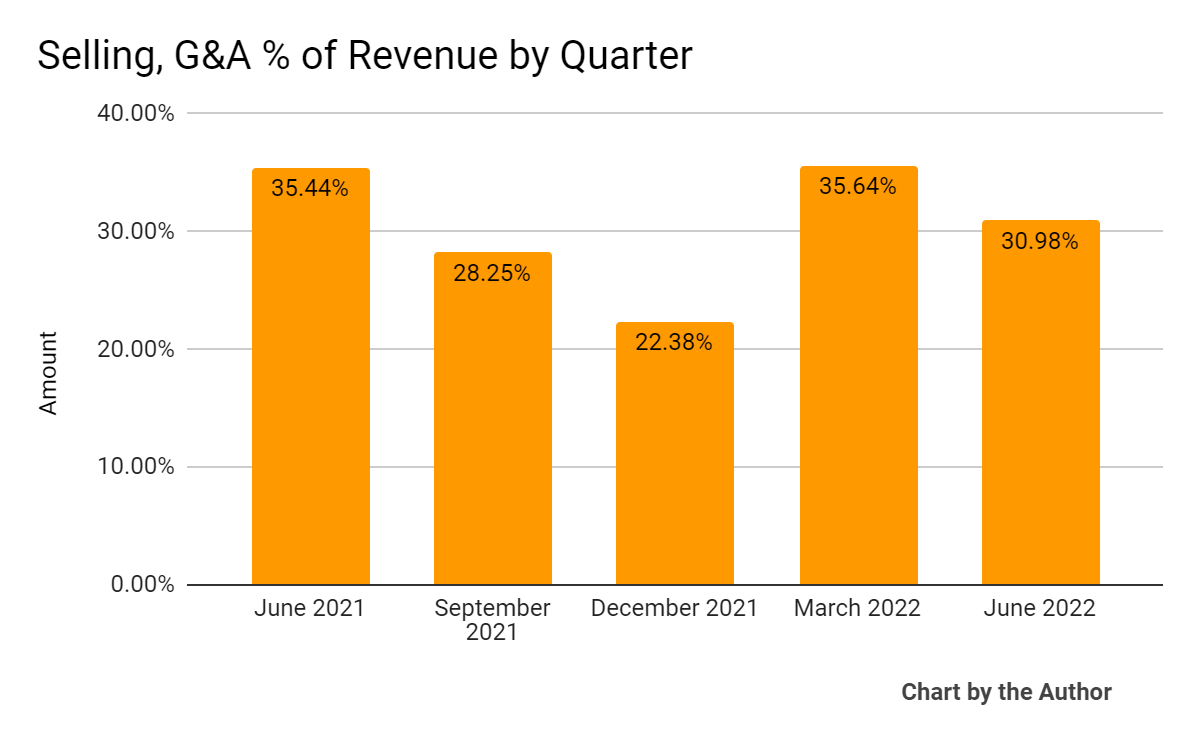 5 Quarter SG&A % Of Revenue