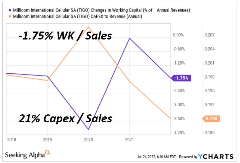 Millicom International working capital and CapEx to revenue