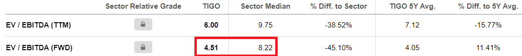 Millicom International EV to EBITDA