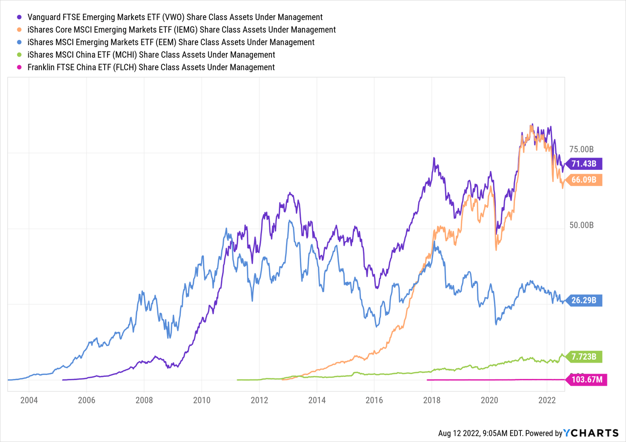 VWO Share Class Assets Under Management