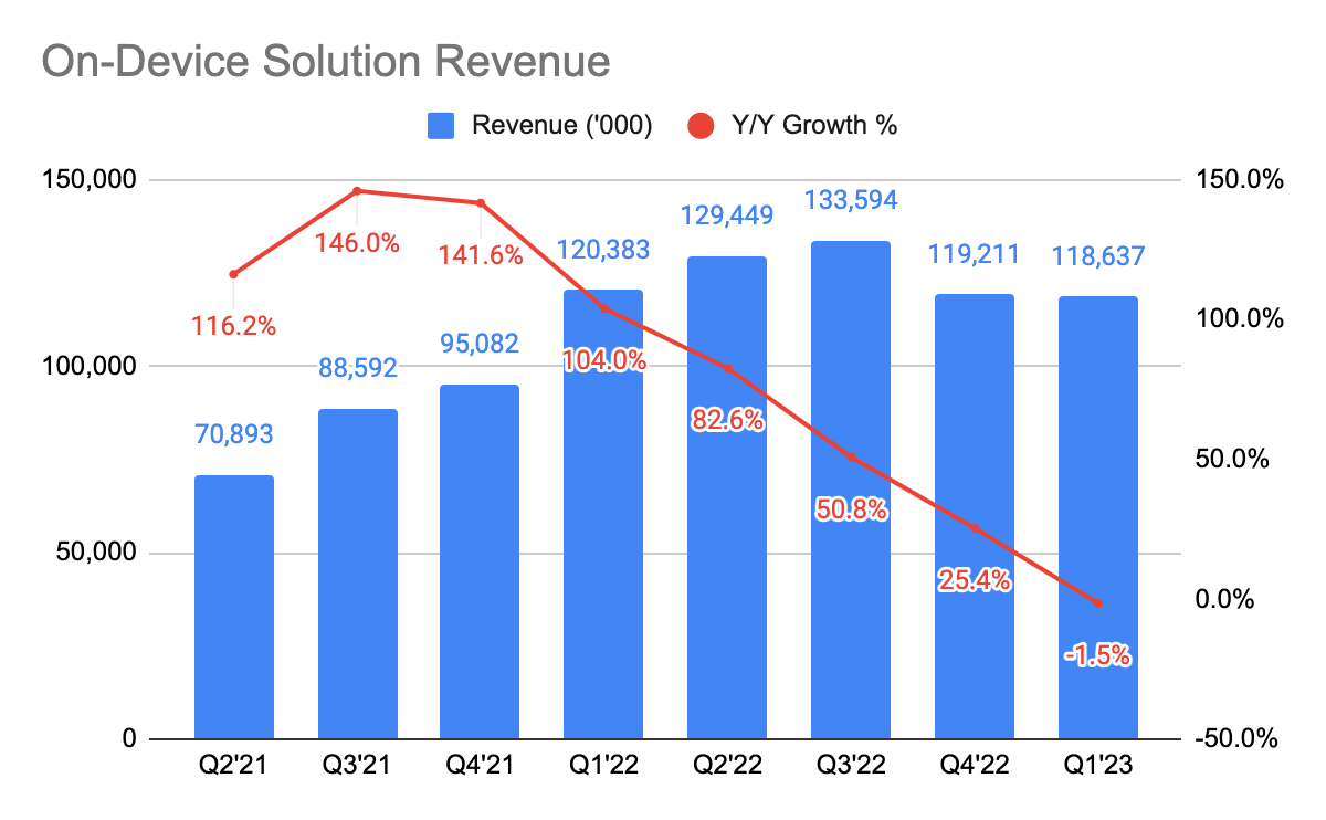 APPS On-Device Solutions Revenue
