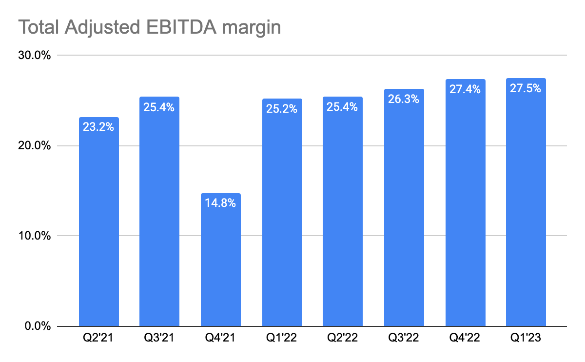 Overall Adj EBITDA Margin
