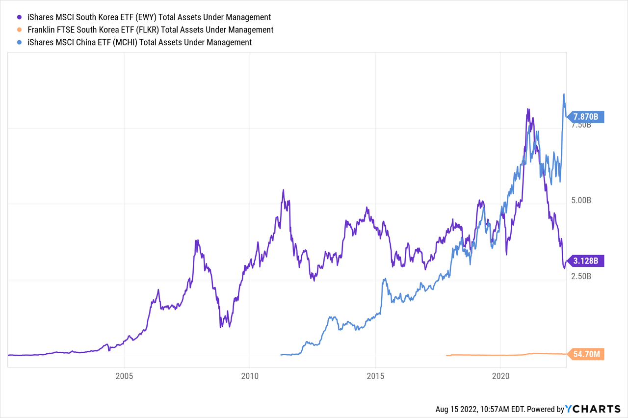  EWY Total Assets Under Management