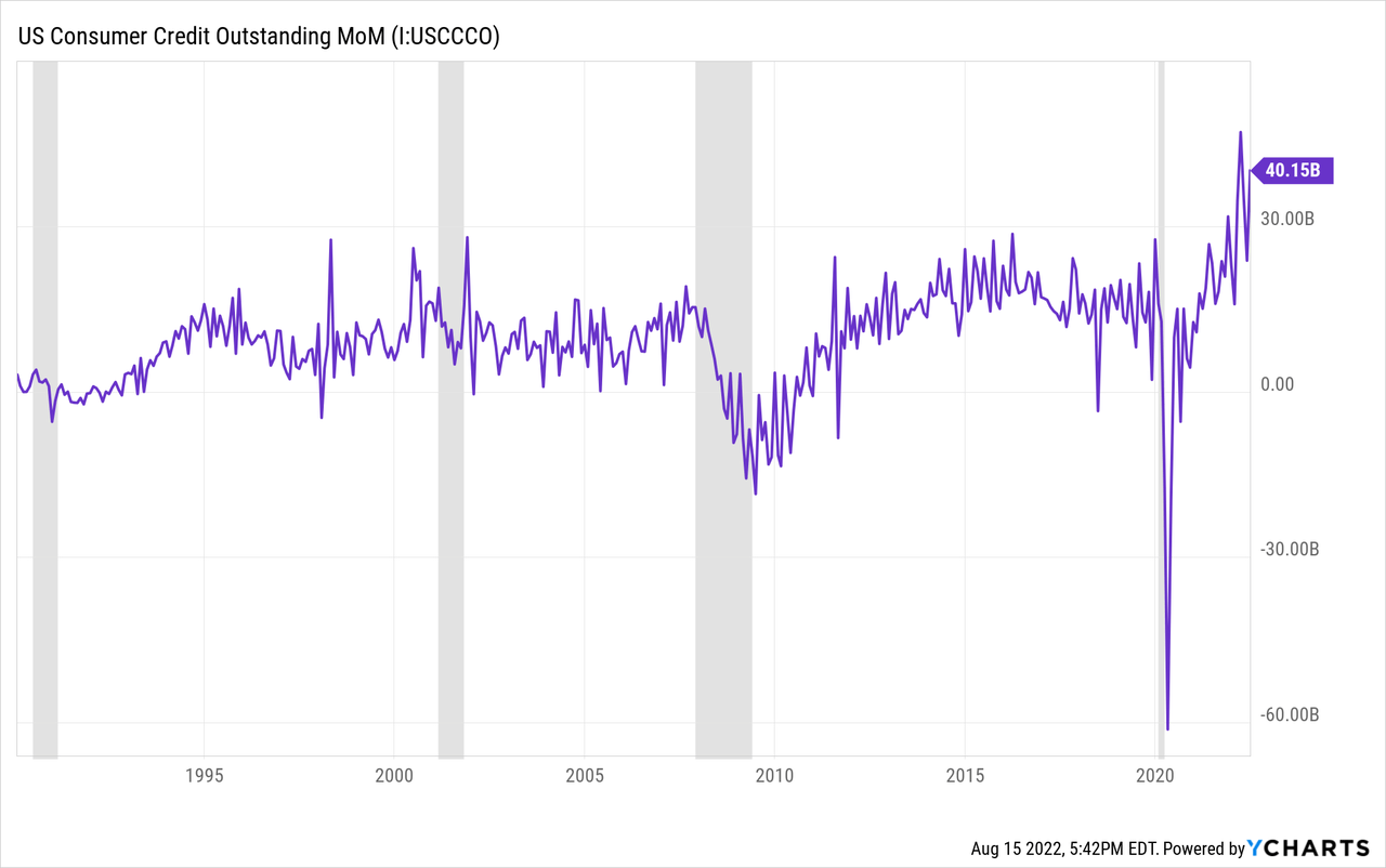 US consumer credit outstanding