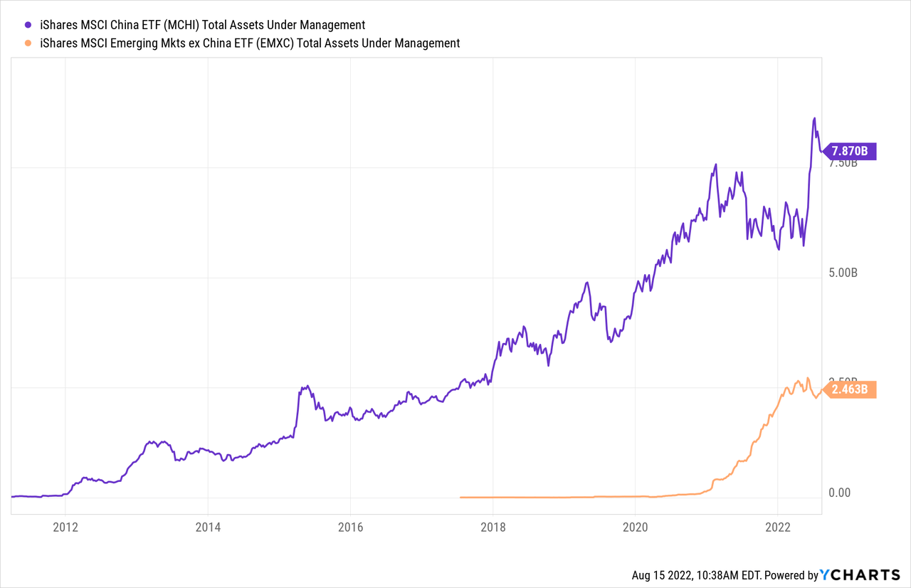 MCHI Total Assets Under Management