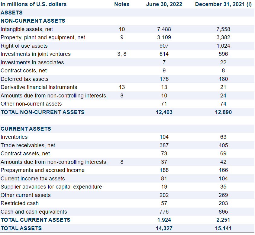 Millicom International balance sheet