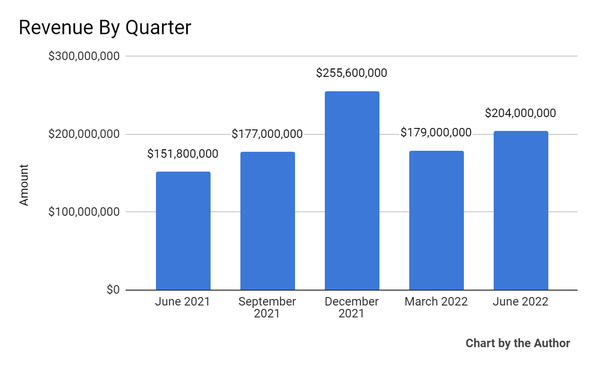 5 Quarter Total Revenue