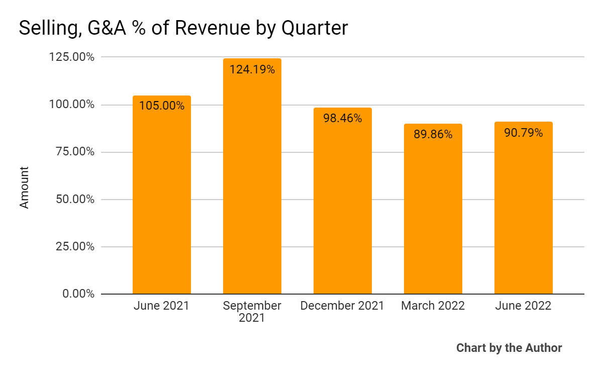 AudioEye SG&A % Of Revenue
