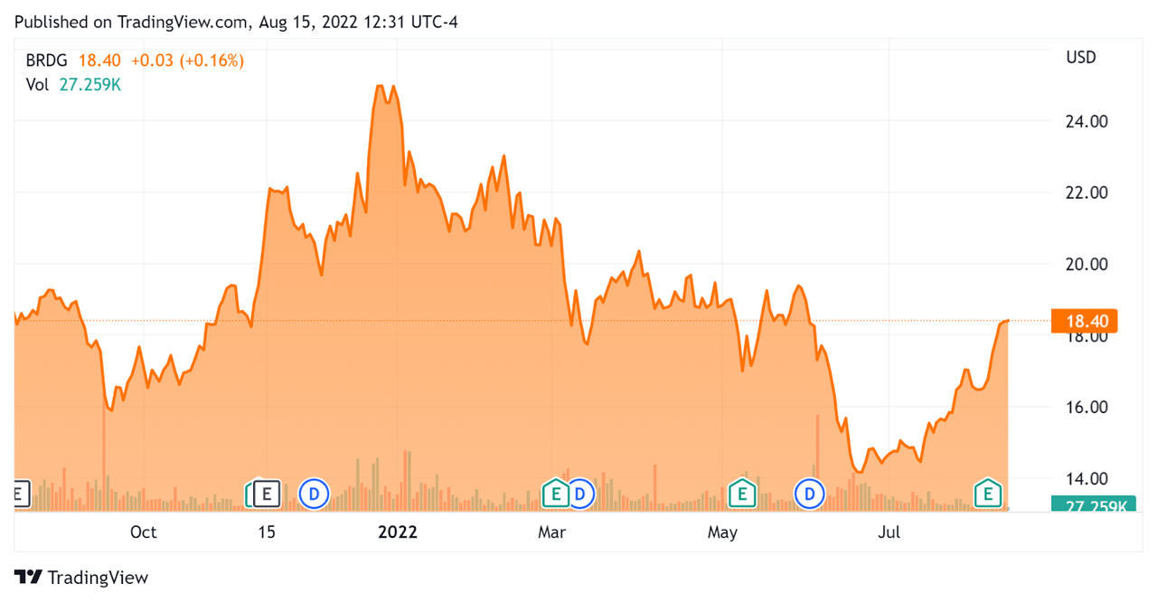 52 Week Stock Price